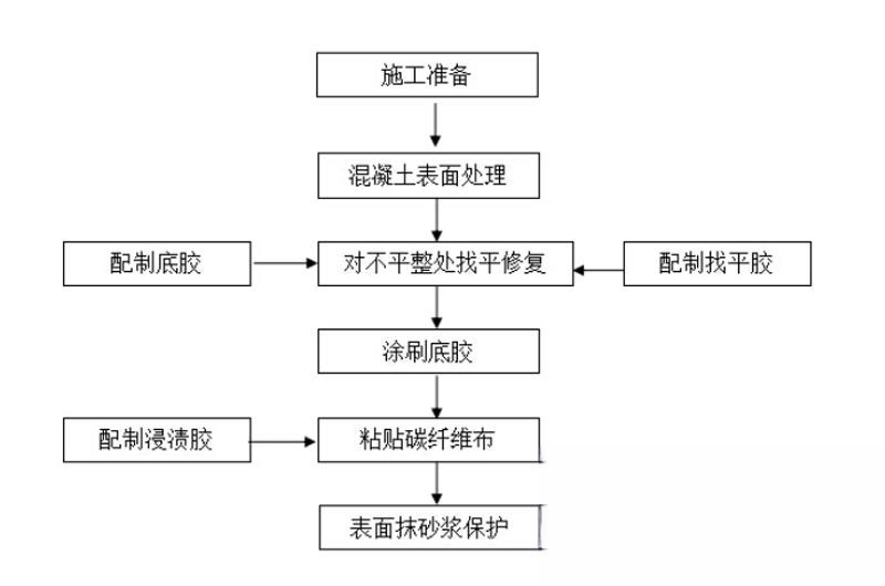 靖安碳纤维加固的优势以及使用方法